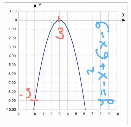 Парабола y=-x^2+px+q пересекает ось абцисс в точке (3,0), а ось ординат в точке(0,-9) найдите p и q