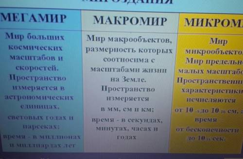 Диограму вена макромир и микромир?