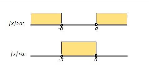 Найдите область определения выражений: |x| > 4 |x| < = 4 |x| > -4 заранее