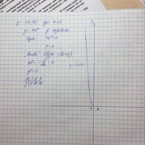 Изобразите график функции y=-4x |x|, x меньше 0