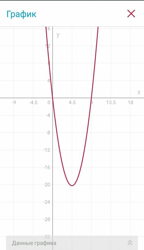 Построить график функций y=х^2-9х при каком х принимает отрицательное значения