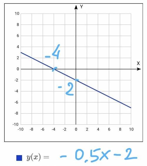 Постройте график функции а)y=-0,5x-2