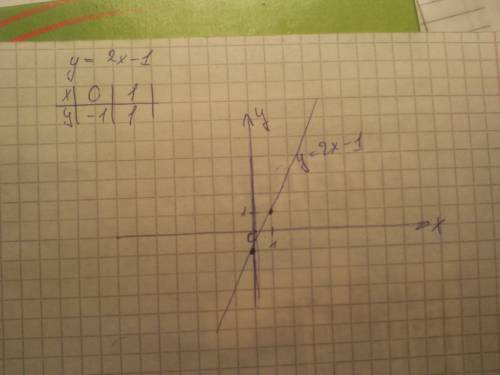 Построите график функции1) у=2х,2)у=5,3)у=2(х-1)^2+1