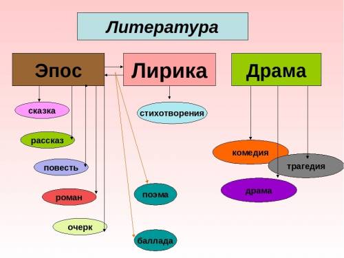 Надо написать жанр произведения сказка о жабе и розе