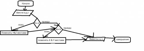98 ! ! блок-схема. даны действительные числа x, y, z. поменять значения переменных так, чтобы x >