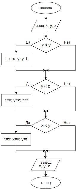 98 ! ! блок-схема. даны действительные числа x, y, z. поменять значения переменных так, чтобы x >