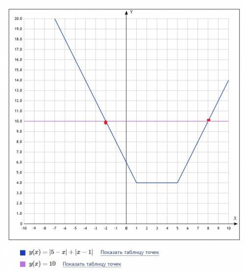 |5-x|+|x-1|=10 как решить не понимаю,разделения какие-то объясните кратко и подробно одновременно.