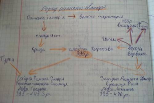 Назовите причины создания и распада римской империи.