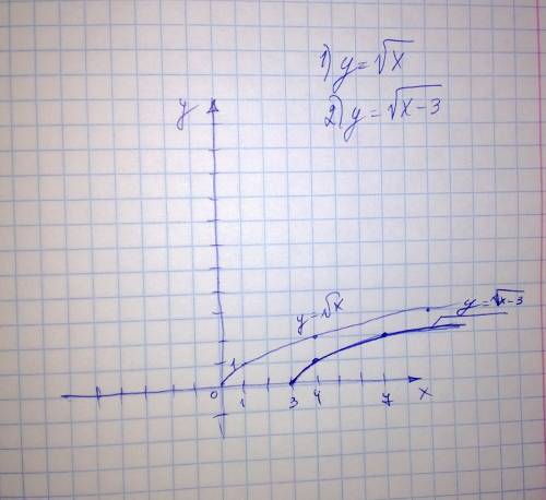 Построить график функции y=корень из |x|+1 -2 без корня y=|-2(x+3)^2+1| y+|(|x|-3)^3-2|