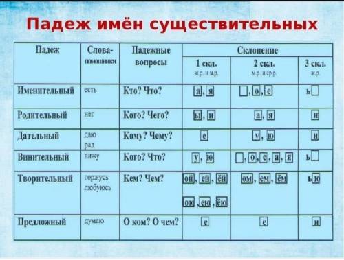 Определить падед исклонение: мечтать оморе собаке дарить дочери подруге находиться в санатории армии