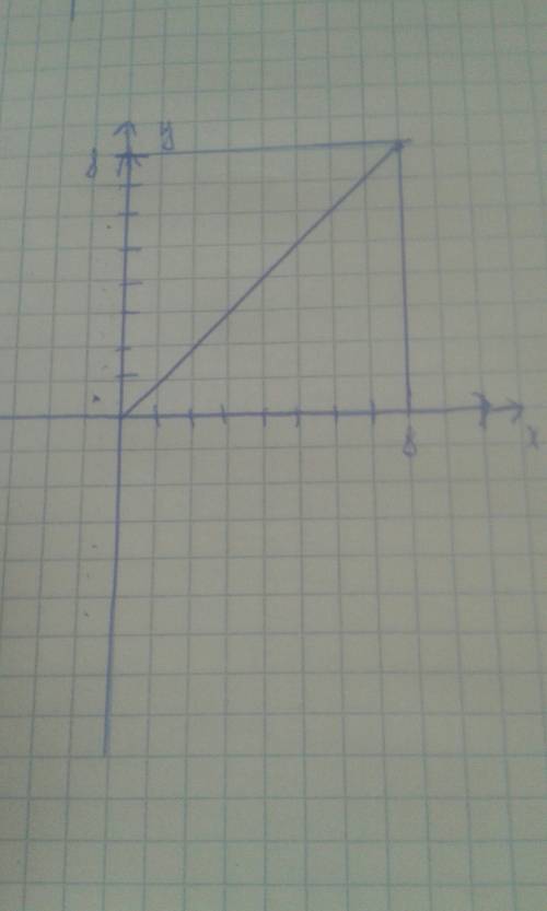 Построить график уравн ения: xy=8 можно фото