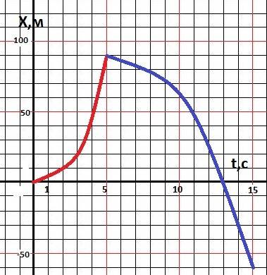 Тело, двигаясь прямолинейно с ускорением 5м/с², достигло скорости 30м/с, а затем, двигаясь равнозаме
