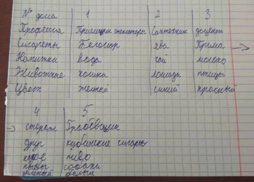 Решить : пять домов стоят вдоль дороги, один за другим. 1. доцент живёт в красном доме. 2. гробовщик