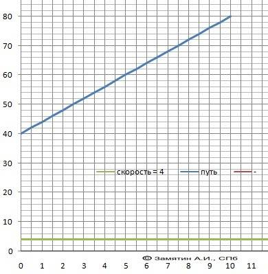 За даним рівнянням х=40+4t побудувати графіки х(t) таv(t)