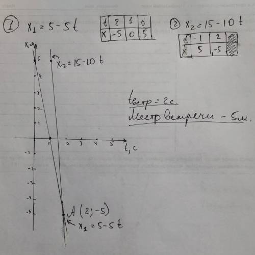 Сделать пояснительный рисунок найти время и место встречи x1=5-5t x2=15-10t