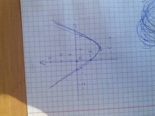 Постройте по пяти точкам график функции а) у=-х^2-2х+3 б) у=(х+1)(х-3)