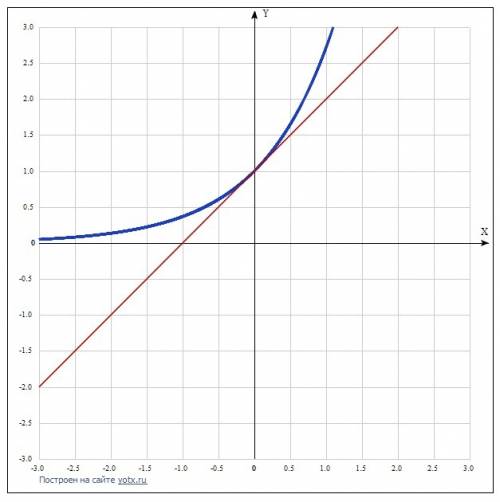 Найти уравнение касательной к кривой y=e^x, проходящей через точку а(0; 1)