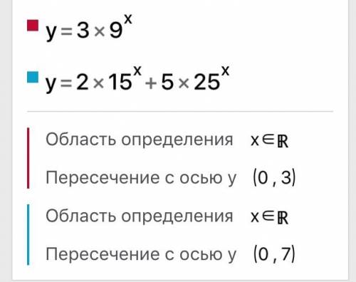 3*9^x = 2*15^x + 5*25^x решите уравнение, обьясните поподробней плз