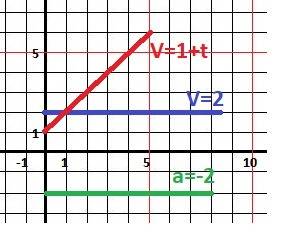 1.построить график скорости от времени при равномерном прямолинейном движении со скоростью 2м/с. 2.