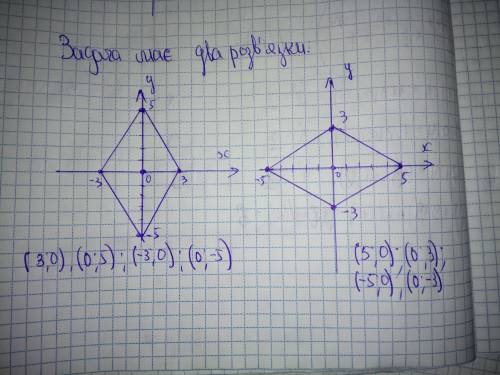 Точка перетину діагоналей ромба збігається з початком координат ,а його діагоналі лежать на осях коо