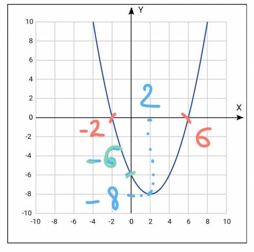 Дана функция y=1/2x^2-2x-6 постройте ее график, найдите а) все значения, при которых функция принима