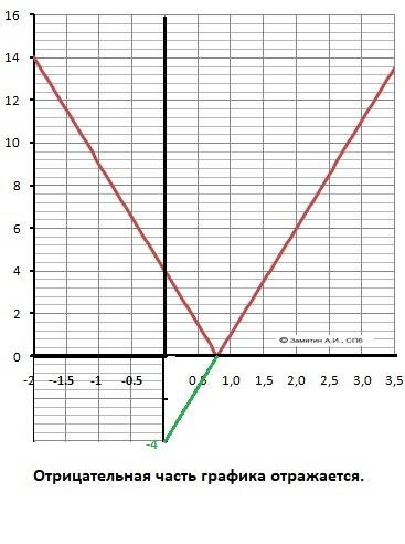 Построить график функции y=|5x-4| и записать его свойства. позязя.