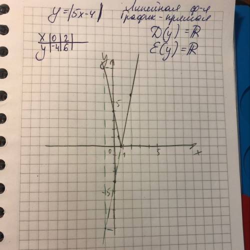 Построить график функции y=|5x-4| и записать его свойства. позязя.