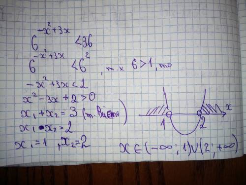 Ябез понятия как это решать 6^(-x^2) + 3x < 36 (6 в степени -х в квадрате + 3х < 36)