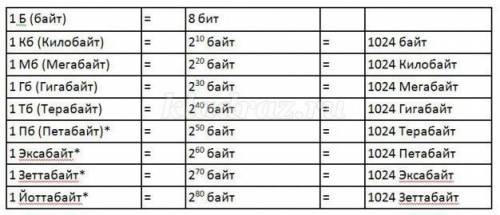 Подсчитайте сколько в йоттобайте,зетабайте,эксабайте,пентабайте,терабайте,гигабайте байт(вопрос на 4