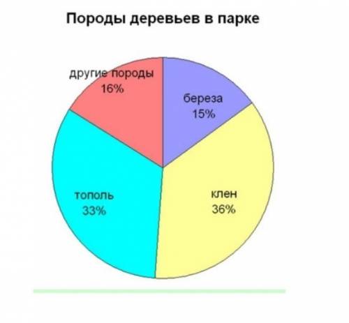 Составить любую диаграмму, задать к ней 3 вопроса