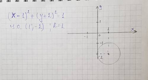 Постройте графики уравнений: (x-1)^2+(y+2)^2=1