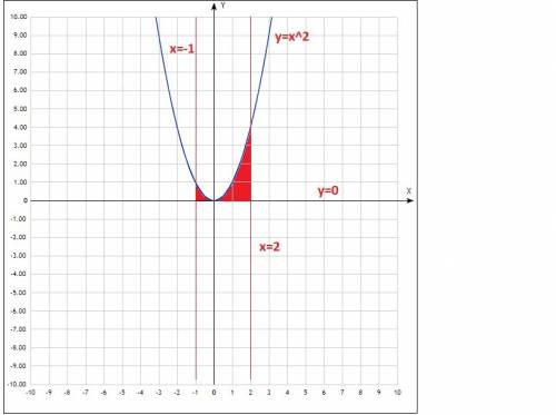 Вычислить площадь фигуры ограниченной линиями 1)y=x^2 x=1 x=2 y=o 2)y=x^2 y=0 x=-1 x=2