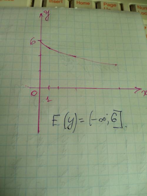 Всем , , вылетело из головы как решить вот это: f(x)=6-√x , надо найти область значений e(y)-?