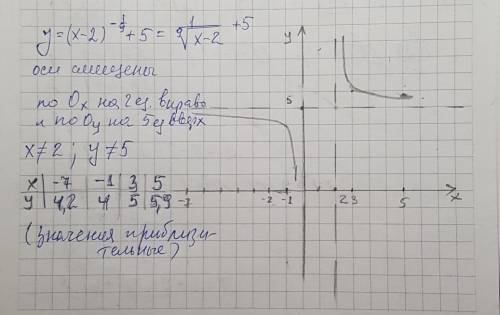 Постройте график функции y=(x-2)^(-1/9)+5 c таблицей осей x y