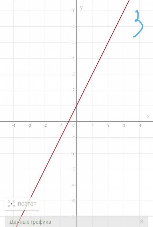 Построй график функции 1 . y=-2x-1 2. y=-2x+1 3. y=2x+1