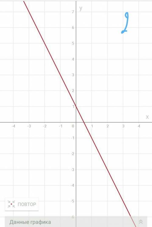 Построй график функции 1 . y=-2x-1 2. y=-2x+1 3. y=2x+1