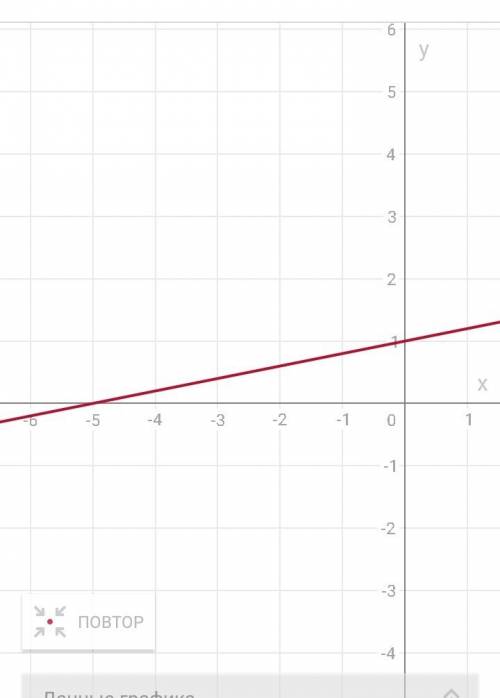 Нужно построить график функции y=0.2x+1