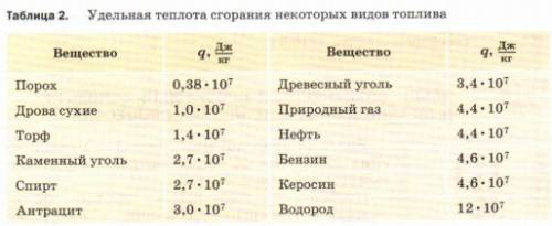 Сколько сухих дровов понадобится для того,чтобы выделилось столько же теплоты,сколько при сжигании 2