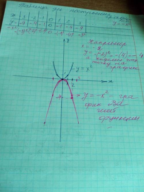 Какой график получится с функции у=-x²