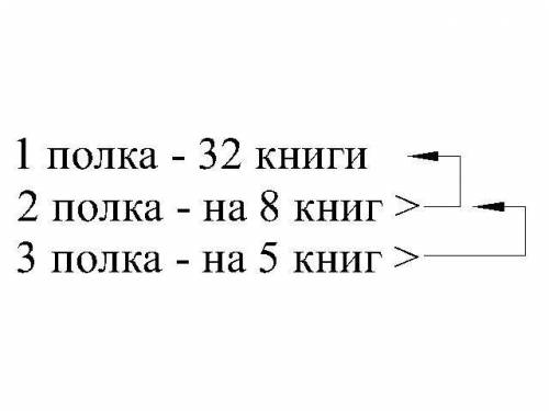 На первой полке 32книги,это на 8 книг меньше,чем на второй,на третьей-на 5 книг больше ,чем на второ