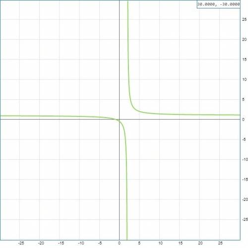 Постройте график чотка и y=(x+1)/(x-2)