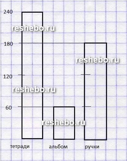 Для школы-интерната закупили 240 тетрадей, альбомов на 180 меньше, чем тетрадей, а ручек в 3 раза бо