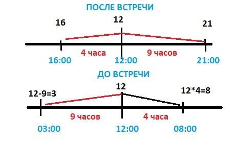 Путь самурая. два самураи вышли одновременно - один отправился из киото в токио, второй в обратном н