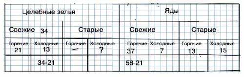 10 ! в сундуке у бабы-яги лежат зелья. часть из них целебные, а остальные — яды. часть зелий свежие,