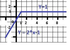 1. запишите формулу функции у=x-|х-1| без знака модуля, если а) x< -1 b) x≥1 2. начертите в одной