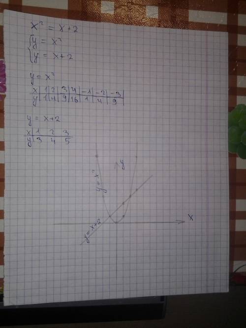 Решите ! решите графически уравнение х^2+2=3/x