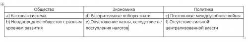 Укажите особенности социально- и политического развития индии, которые колониальной экспансии в стра