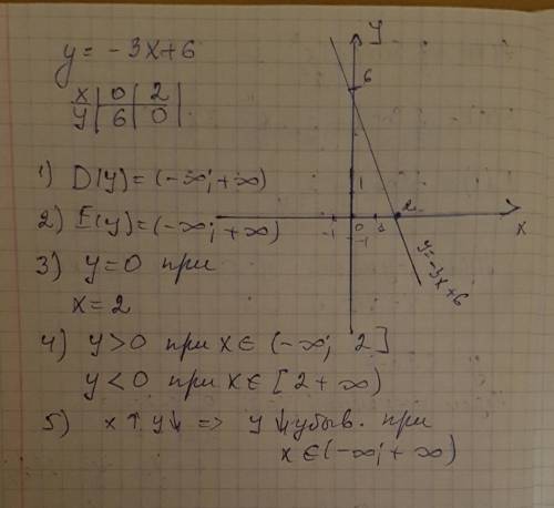 Постройке график функции y=-3+6 перечислите свойства функции: d(y), e(y), нули функции, промежутки з