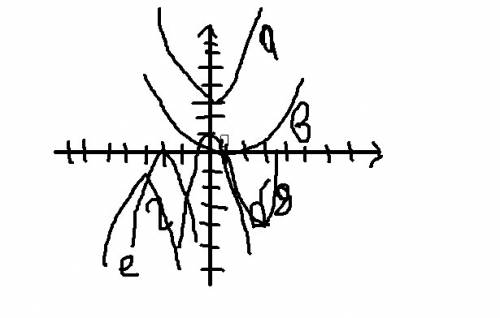 Изобразите схематично параболу: а) у = х^2 + 3 б) у = -2х^2 + 1 в) у = 0,5 × (х - 1)^2 г) у = -(х +