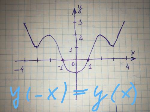 Изобразите график четной функции определенной на [-4; 4]